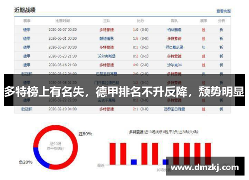 多特榜上有名失，德甲排名不升反降，颓势明显