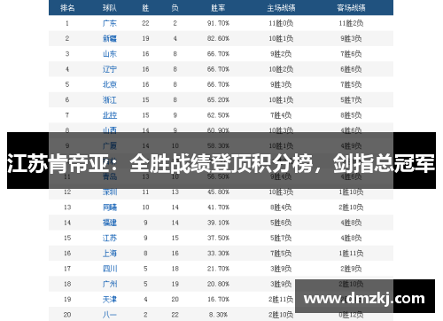 江苏肯帝亚：全胜战绩登顶积分榜，剑指总冠军