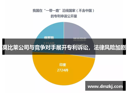 莫比莱公司与竞争对手展开专利诉讼，法律风险加剧